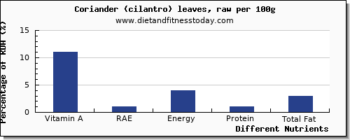 chart to show highest vitamin a, rae in vitamin a in coriander per 100g